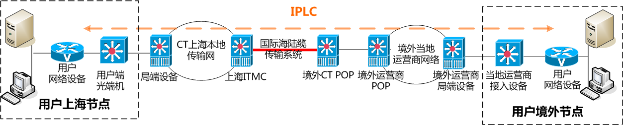 IPLC IEPL MPLS VPN GPLC CN2专线有什么区别？哪个更好？